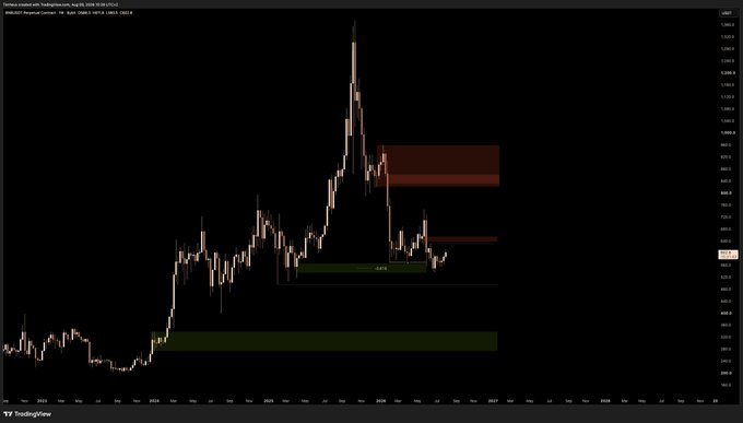 A TradingView candlestick chart of $BNB/USD on Binance displays the asset's price action from late 2024 through 2025, featuring highlighted horizontal zones including a "2D HOB" and a "Structure" supply area in the middle of the chart that correspond to the resistance levels mentioned for potential short entries.