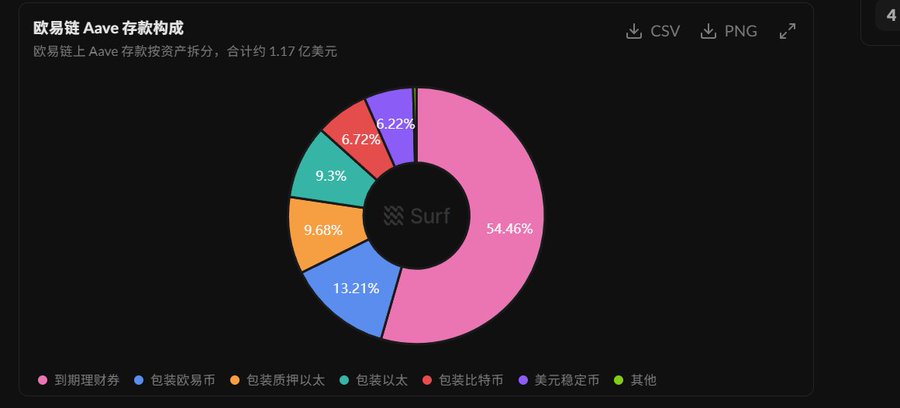 A pie chart titled '欧易链Aave存款构成' shows the composition of Aave deposits on OKX Chain totaling about $117 million, with segments for expiring treasury bonds (54.46%), wrapped OKT (13.21%), wrapped staked ETH (9.68%), wrapped ETH (9.3%), wrapped BTC (6.72%), USDC stablecoin (6.22%), and others.