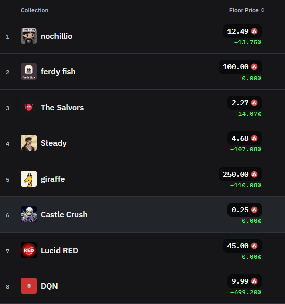 A dark-themed NFT collection ranking list showing floor prices with percentage changes for items including 'nochillio' (12.49), 'ferdy fish' (100.00), 'The Salvors' (2.27), 'Steady' (4.68), 'giraffe' (250.00), 'Castle Crush' (0.25), 'Lucid RED' (45.00), and 'DQN' (9.99).