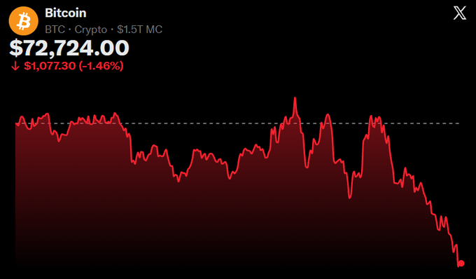 The image displays a close-up view of a Bitcoin price chart, showing Bitcoin price decreasing with a red line that slopes downwards from left to right. This downward trend is described as "collapsing", which indicates an extreme decline in the value of Bitcoins against other cryptocurrencies like Ether and Litecoin. The post about Bitcoin's collapse also mentions that the price has dropped below $7700 per token, emphasizing the significance of this downward trend on Bitcoin prices.