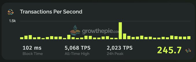 A 'Transactions Per Second' dashboard from growthepie.co showing 102 ms block time, 5,068 TPS all-time high, 2,023 TPS 24h peak, and a current rate of 245.7 TPS.