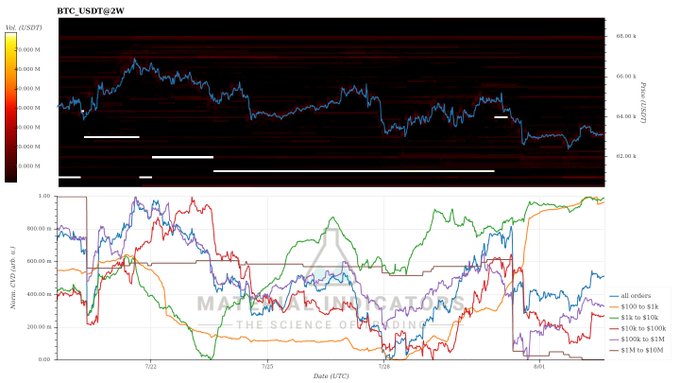A two-panel financial chart displays BTC/USDT on a 2-week timeframe (top) showing price action in the $62K-$66K range alongside Net CVD data, paired with a bottom panel visualizing order book depth across various size ranges ($100-$1M) from January to April, illustrating the calm market conditions and low volatility referenced in the post.