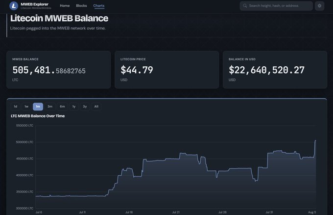A MWEB Explorer chart showing the Litecoin (LTC) MWEB balance reaching a new all-time high of 505,481.58682765 LTC (approximately $22.64 million USD) over the period from late June to early August, with the price at $44.79. The post references this dramatic milestone, highlighting the rapid accumulation toward 500k LTC on the Mimblewimble Extension Block network.