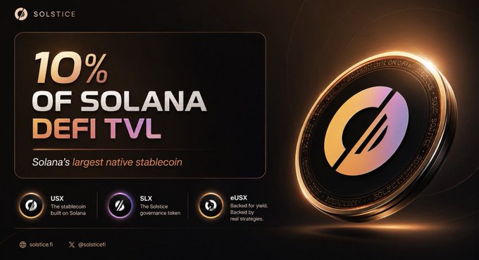 "The image shows a coin that has a "O" in its center, which stands for Solana." It also features a text box containing information about Solana DeFi TVL or Solana's biggest stablecoin. The post highlights that @solstice is talking about their product and reaching 10% of all DeFi TVL on Solana, with $500M+ of Ux available in the market. This indicates that there are significant opportunities for investors to capitalize on Solana DeFi projects using this coin or similar solutions from @solsticefi."