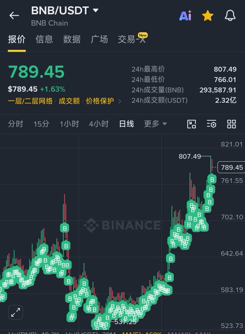A Binance cryptocurrency chart displaying the price of BNB/USDT at $789.45, showing a 1.63% increase with 24-hour high and low data, including a candlestick graph with Binance logo pins.