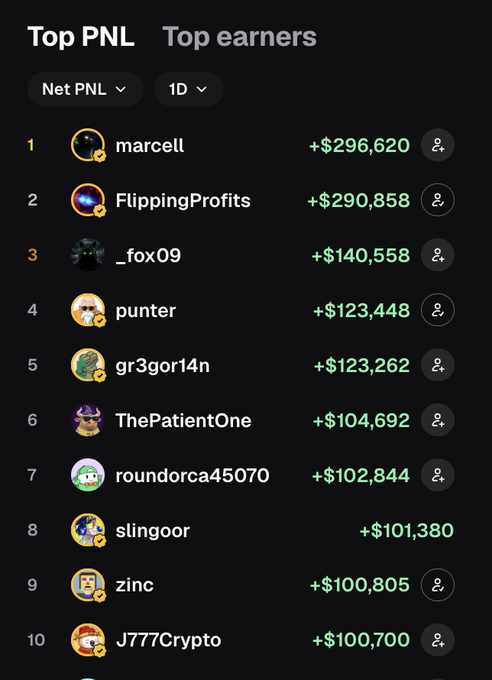 A dark-themed leaderboard titled 'Top PNL' and 'Top earners' displaying the top 10 users ranked by Net PNL over 1D, with 'marcell' in first place at +$296,620 and 'J777Crypto' in tenth at +$100,700.