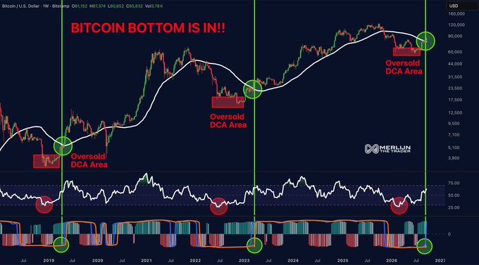 A Bitcoin/U.S. Dollar weekly chart from Merlin The Trader declaring 'BITCOIN BOTTOM IS IN!!' with annotations marking three 'Oversold DCA Area' points in 2019, 2023, and 2026, showing the current price around $112,192.