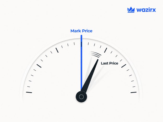 A gauge illustration by WazirX shows the "Mark Price" needle pointing straight up while the "Last Price" needle is slightly to the right and shaking, visually demonstrating how the Mark Price remains stable and serves as a reliable reference for futures risk calculations, unlike the volatile Last Price that moves with each trade.