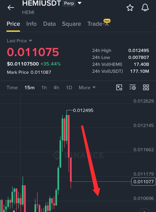 A Binance perpetual futures chart for HEMI/USDT shows the price surging to a 24h high of 0.012495 before plunging sharply downward (highlighted by a red arrow) toward 0.011077, visually illustrating the ~15% drop referenced in the post about the missed short setup right after sharing the trade idea.