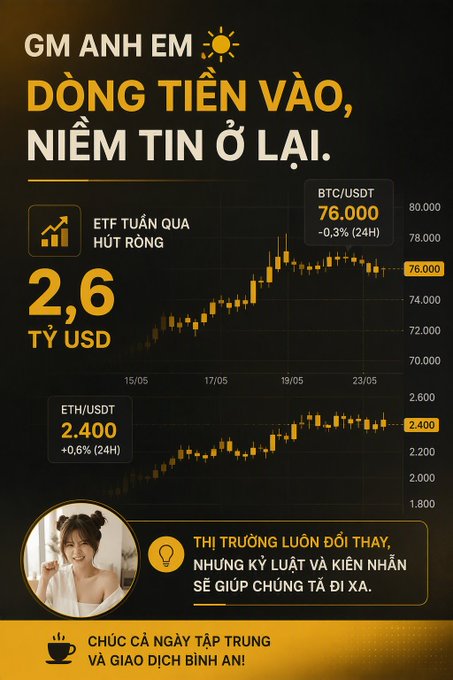 A Vietnamese cryptocurrency market graphic showing 'GM ANH EM' and 'ĐỒNG TIỀN VÀO, NIỀM TIN Ở LẠI' with BTC/USDT at 76,000 and ETH/USDT at 2,400, noting 'ETF TUẦN QUA HÚT RÒNG 2,6 TỶ USD'.