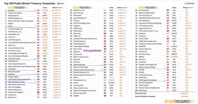The image shows a table filled with information, including various companies such as BitcoinTreasury and a company named "Cypra". It appears that BitcoinTreasury has sold Bitcoin for 2,500 Bitcoins at an average price of $74,092, which amounts to $1.33B in value. There are other major companies involved too, like BitcoinTreasury and a company called Cypra. The image also includes an interesting fact about the company BitcoinTreasury selling Bitcoin for corporate treasuries or corporate treasuries for their corporate treasuries.