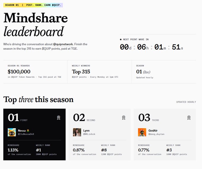 The image shows a "Mindshare Leaderboard" for Season 01 of the @quipnetwork, featuring a countdown of 6 hours, 1 minute, and 51 seconds until the next point wave, with the top three participants being Nesssa (@ItsNessaOnX) in first with 1.13% mindshare and 2,000 $QUIP points, Lynn (@NKLinhzk) in second with 0.87%, and GodAir (@lang_duytan) in third with 0.77%. The post relates to the image by highlighting the urgency of the upcoming weekly Mindshare snapshot and encouraging followers to improve their rankings, with $100,000 in $QUIP Token Rewards available to the top 315.