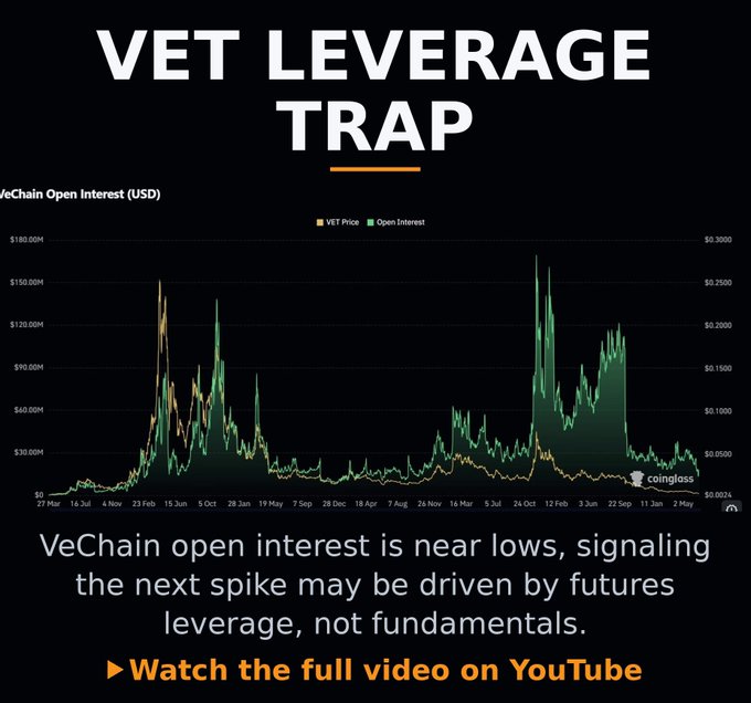 A financial infographic titled 'VET LEVERAGE TRAP' showing a VeChain Open Interest (USD) chart with VET Price and Open Interest data from Coinglass, with text stating 'VeChain open interest is near lows, signaling the next spike may be driven by futures leverage, not fundamentals. Watch the full video on YouTube'.