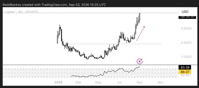 A TradingView chart for Lighter (LIGHTER) on ReddBankss dated September 3, 2026, showing price action around $3.34 USD with a red upward arrow indicating a bullish trend and an RSI of 83.08.