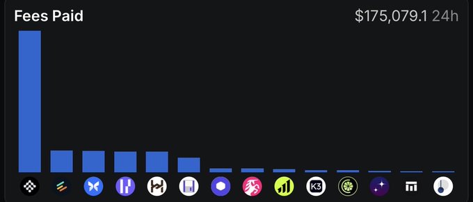 A bar chart titled 'Fees Paid' showing $175,079.1 over 24h, with a tall blue bar on the left representing one blockchain significantly outpacing the others.
