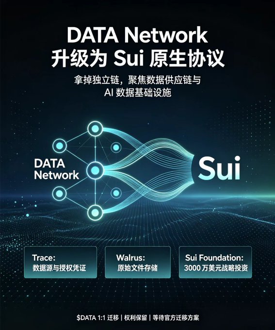 A promotional graphic announcing 'DATA Network' upgrading to a Sui native protocol, highlighting Trace for data source attestation, Walrus for raw file storage, and a $30M investment from the Sui Foundation.