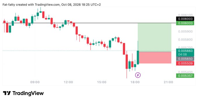 A TradingView 15-minute chart shows a long position setup on the $PUMP/USDT pair with entry at 0.00566, a target zone near 0.00600 (highlighted in green), and stop-loss at 0.005502 (red zone), following a sharp downtrend that appears to be reversing at the entry point.