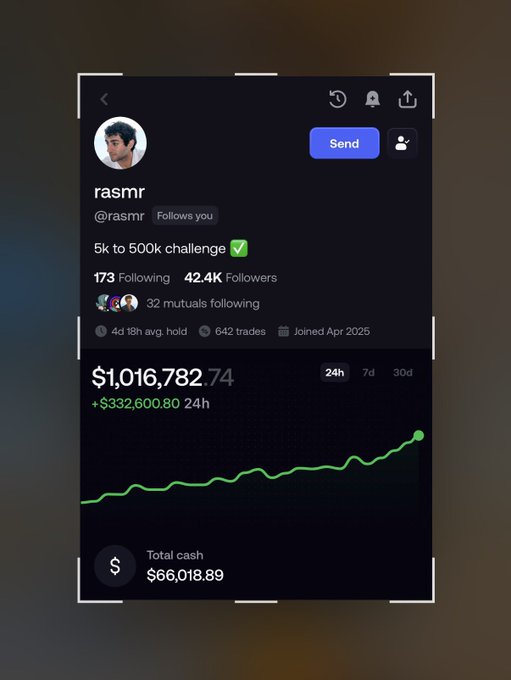 A social media profile page for "rasmr" (@rasmr) displays trading statistics showing a portfolio value of $1,016,782.74 with a +$332,600.80 gain in 24h, alongside a green performance chart and total cash of $66,018.89. The post celebrates the user surpassing $1 million in their "5k to 500k challenge," matching the congratulatory message about reaching this major financial milestone.