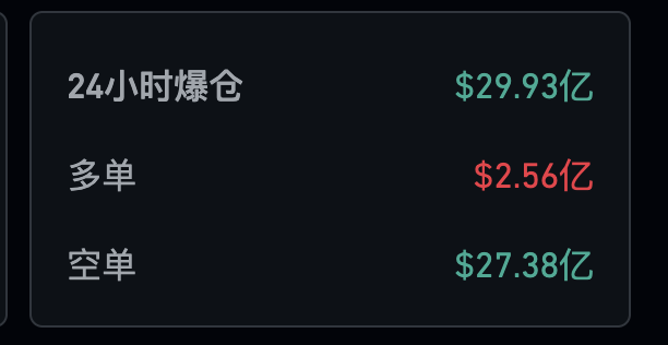 A financial data display showing 24-hour liquidation data in Chinese: 24小时爆仓 (24-hour liquidations) totaling $29.93亿 ($2.993 billion), with 多单 (long positions) at $2.56亿 ($256 million) and 空单 (short positions) at $27.38亿 ($2.738 billion).