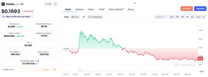 The image shows an explanation of the stock trading system that tracks the price of a certain cryptocurrency, specifically XLM (stellar). The chart displays the price change of this cryptocurrency over time, with two lines, one red indicating the decrease and another green representing the increase in value. It suggests that the XLM token is still priced lower than its ATHs, which means it has been trading for less than 15% of its current value as seen in the image. The post further explains that XLM token's price is pumping because a cryptocurrency called DTCC (dexterity) chose to tokenize it into XLM tokens, and it is now riding on the gains from that decision. This has resulted in XLM trading below its ATHs.
