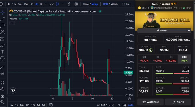 A cryptocurrency price chart for CZ//WBNB on PancakeSwap showing a sharp price spike and crash, with the Binance Bull mascot displayed on the right side and metrics like liquidity ($646K) and 24H change (+198%).