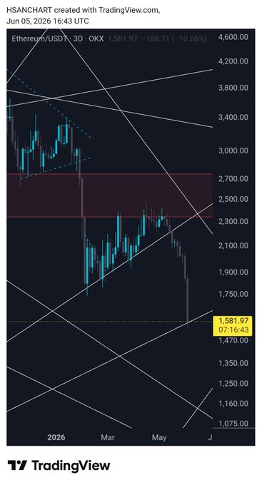 The image features a screenshot of an online chart with bars and lines representing price data for a cryptocurrency called Bitcoin. The chart displays two distinct lines - one above the other, with each line indicating a different price trend over time. There are also labels on the chart that provide information about the date and time the chart was posted.

A caption in the image reads "Ethereum, if it closes below the transferred time trend line, we'll see you at $1400 and $125o". This text is directly related to a post made by another individual about Bitcoin trading strategies.