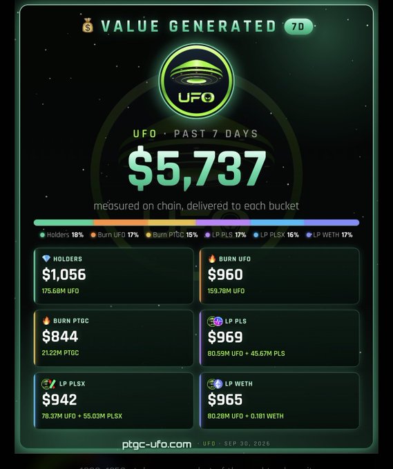 A dashboard titled 'VALUE GENERATED 7D' for UFO cryptocurrency shows $5,737 total value distributed across categories including Burn UFO, Burn PTGC, LP PLS, LP PLSX, and LP WETH.