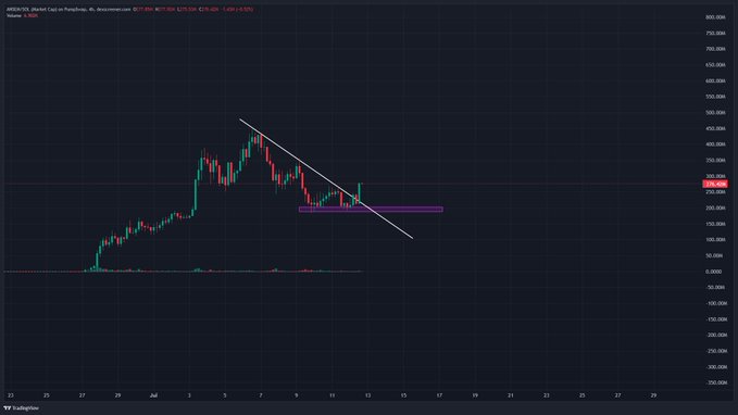 A TradingView 4-hour candlestick chart of ARKB/USD shows a descending trendline from a late June peak near $430, with price recently bouncing off a highlighted support zone around $290–$300, supporting the post's claim that the "next leg has begun" toward new highs for the Bitcoin spot ETF alongside $ANSEM.