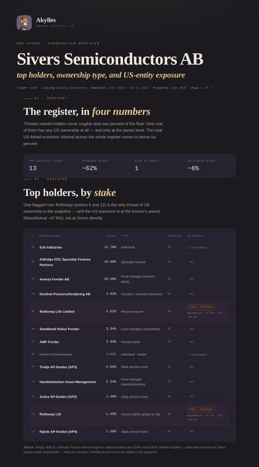 A screenshot of a webpage that is about to be shared with a post titled, "This is the whole shareholing for Sive JP Morgan is supposed to have increased their stake to 5%. Focus on what is in the image and how it relates to the post". This post seems to discuss the increase in the shareholders' stake of Sive JP Morgan compared to other funds. It may provide information about the financial performance, industry news or market trends related to Sive JP Morgan's investment strategy.