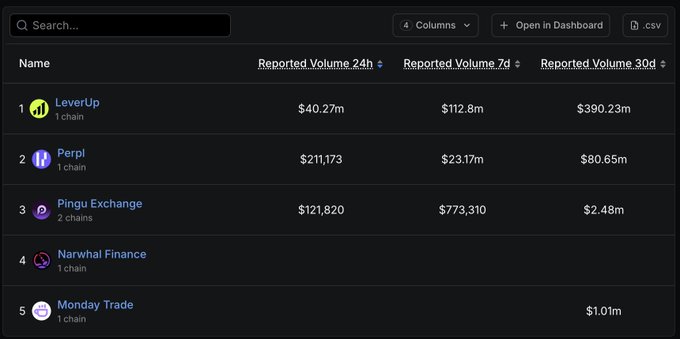 The image shows a screenshot of a trading dashboard displaying various statistics such as the name of the cryptocurrency or exchange with its price, volumes of transactions, and reported values. The focus of this post seems to be explaining the technical details related to cryptocurrency trading platforms like leverUp and Pingu Exchange. The layout of the text indicates that the post is related to leveraging a certain cryptocurrency in exchange for another one, possibly after reaching $40M+ volume or a specific period.