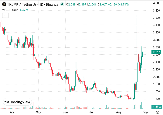 A TRUMP/TetherUS daily chart on Binance showing a price of 2.667 USD, up 4.71%, with the TRUMP token's price action from April through September.