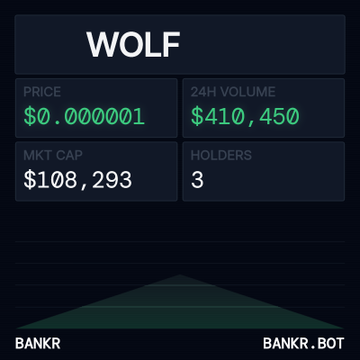 The image shows a token statistics panel for "WOLF" with a price of $0.000001, 24H volume of $410,450, market cap of $108,293, and only 3 holders, from BANKR/BANKR.BOT. This appears to be a memecoin on the Base chain being promoted, with the author announcing they will burn 100% of their $WOLF holdings.