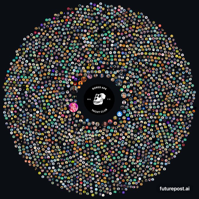 A circular visualization maps 2,090 Bored Ape Yacht Club (BAYC) and Mutant Ape Yacht Club (MAYC) NFT profile pictures surrounding the iconic "BAYC" ape skull logo, representing Twitter connections in the collection. The image supports the post's claim of mapping unconnected BAYC/MAYC holders using the futurepost.ai tool, with the "futurepost.ai" watermark visible in the bottom right.
