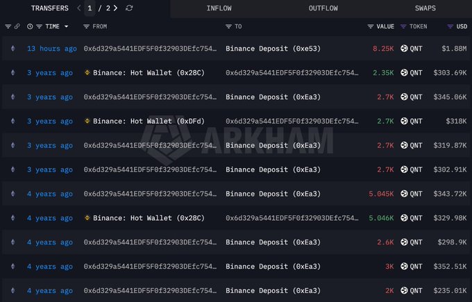 A cryptocurrency transaction tracker on ARKHAM showing multiple QNT token transfers from Binance Deposit and Hot Wallet addresses over the past 3-4 years.