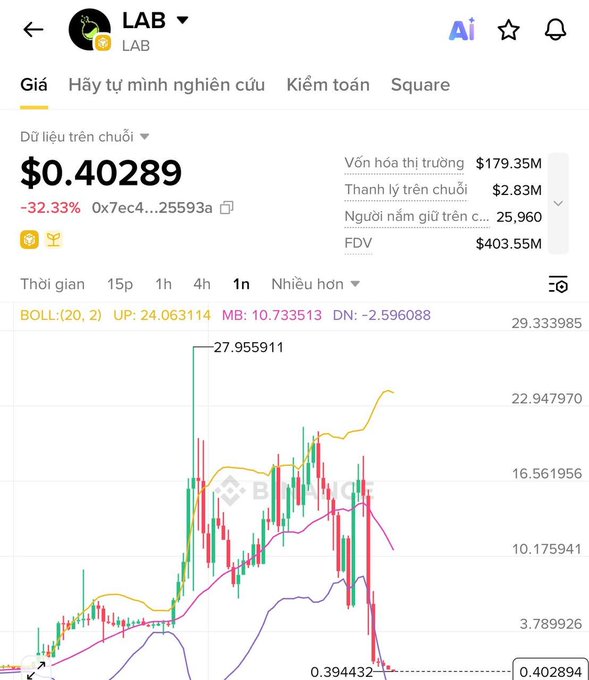 A crypto price tracker screenshot showing the LAB token at $0.40289, down 32.33%, with a market cap of $179.35M and a candlestick chart displaying Bollinger Bands (UP: 24.063114, MB: 10.733513, DN: -2.596088).