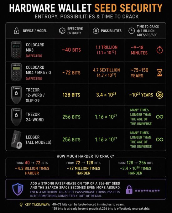 An infographic titled 'HARDWARE WALLET SEED SECURITY' comparing the entropy and crack times of Coldcard, Trezor, and Ledger devices, highlighting that 256-bit seeds are effectively unbreakable.