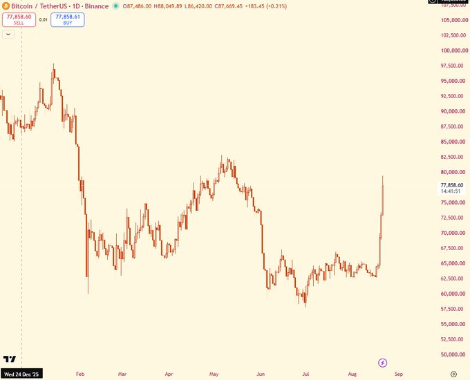 A Bitcoin/TetherUS daily chart from Binance shows BTC trading at $77,858.60, with a recent sharp upward spike visible on the right side of the chart.
