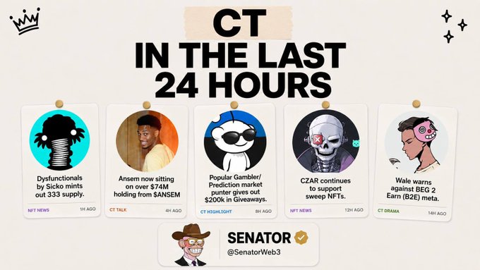 A 'CT in the Last 24 Hours' news dashboard with five headlines about Dysfunctional by Sicko mints, Ansem holding $74M from $ANSEM, Popular Gambler/Prediction market giveaways ($200k), CZAR continuing to support sweep NFTs, and Wale warning against BEG 2 Earn (B2E) meta, posted by @SenatorWeb3.