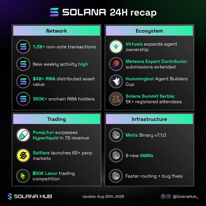 The image is a Solana 24H recap infographic from Solana Hub (dated Aug 25th, 2026) highlighting network activity (1.3B+ non-vote transactions, new weekly high, $4B+ RWA distributed asset value, 350K+ onchain RWA holders), ecosystem updates (Virtuals agent ownership expansion, Meteora Expert Contributor submissions, Hummingbot Agent Builders Cup, Solana Summit Serbia with 5K+ attendees), trading milestones (Pump.fun surpassing Hyperliquid in 7D revenue, Solflare launching 65+ perp markets, $50K Lexur trading competition), and infrastructure improvements (Metis Binary v7.1.0, 9 new AMMs, faster routing and bug fixes). It visually summarizes the 24-hour Solana performance described in the accompanying post.
