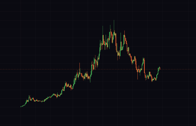 A candlestick chart showing a stock's price action with an overall upward trend, a peak, followed by a pullback and recent recovery attempt. The post humorously suggests that purchasing "$STONKBROKERS" would have been the correct investment decision given the chart's eventual bullish reversal.
