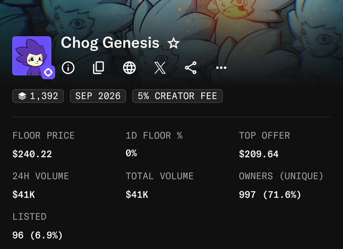 Screenshot of "Chog Genesis ☆" NFT collection stats showing a floor price of $240.22, top offer of $209.64, 997 unique owners (71.6%), and 24H volume of $41K, contextualizing the post's discussion about mint performance and price speculation.