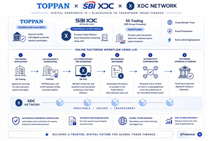 Infographic titled 'TOPPAN × SBI XDC × XDC NETWORK' detailing a 'Digital Corporate ID + Blockchain to Transform Trade Finance' workflow using vLEI for online factoring between SS Trading, TOPPAN, and SBI XDC.