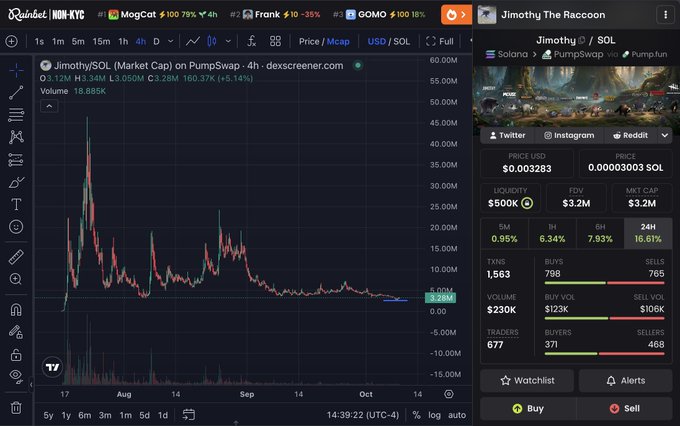 A cryptocurrency trading interface on Dexscreener shows the chart for 'Jimothy/SOL' with a price of $0.003283 and market cap of $3.2M, alongside a sidebar tracking memecoin tokens like MogCoin (-38%), Frank (-35%), and GOMO (-18%).