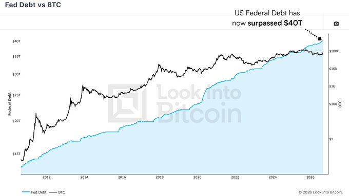 A 'Look Into Bitcoin' line chart compares US Federal Debt (blue) against BTC price (black) from 2012 to 2026, with an annotation noting that US Federal Debt has surpassed $40T.