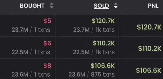 The image displays a trading PNL table showing three profitable transactions: bought at $5, $6, and $8 with corresponding sold values of $120.7K, $110.2K, and $106.6K, yielding gains of $120.7K, $110.2K, and $106.6K respectively. The image serves as proof of the poster's successful crypto trading calls, supporting their claim of accurately predicting major market-cap runs for tokens like $PONS, $ANSEM, and $CashCat.