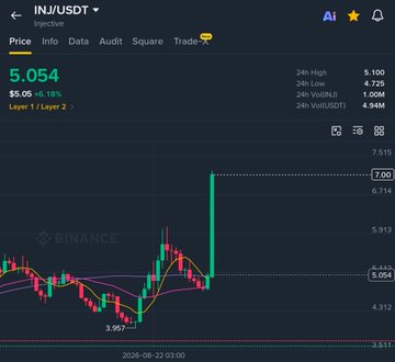 A Binance trading chart for INJ/USDT, showing a price of $5.054 (+6.18%), with a recent sharp price spike visible on the candlestick chart.