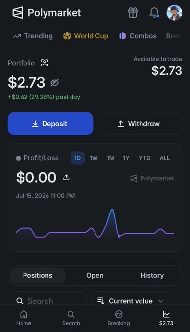 A Polymarket portfolio screenshot showing a $2.73 balance (+$0.62/29.38% in the past day) with a flat 1D Profit/Loss chart of $0.00 as of Jul 15, 2026, reflecting the poster's frustration after donating profits back during a disappointing World Cup betting run.