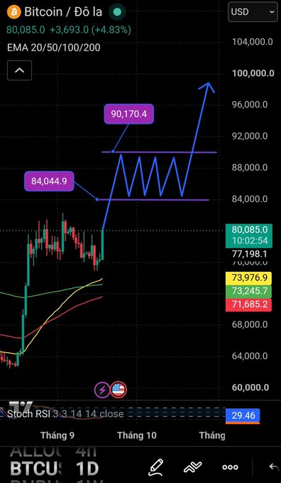 A Bitcoin/USD price chart showing a current value of 80,085.0 with a +4.83% gain, featuring technical analysis annotations including EMA 20/50/100/200 indicators and projected price targets at 84,044.9 and 90,170.4.