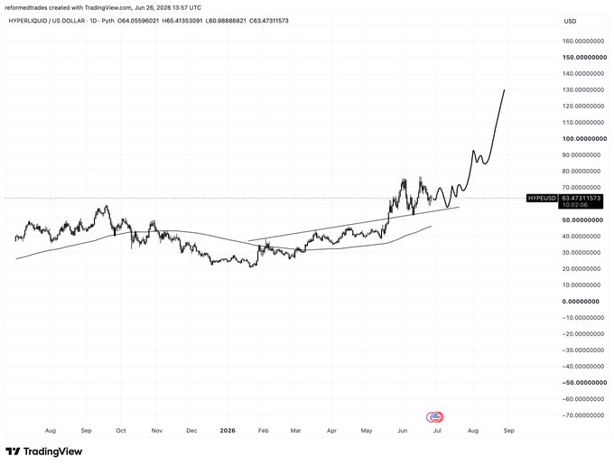 A daily candlestick chart of HYPE/USD on TradingView (dated June 26, 2026) shows Hyperliquid's price surging sharply from around $65 to nearly $135, reflecting the post's bullish "gun it" sentiment. The visible ticker HYPE/USD and dramatic upward price action reinforce the call to accelerate into the trade.