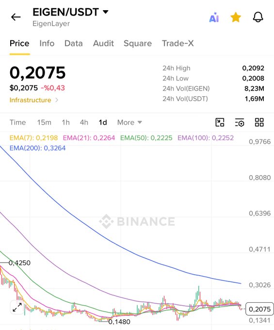 A Binance chart displays the EIGEN/USDT trading pair at $0.2075, down 0.43%, with key resistance highlighted by the EMA(200) at $0.3264, illustrating the gap the post identifies as a bullish breakout trigger point.